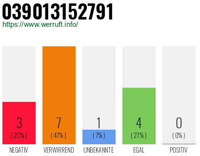 Rufnummer 039013152791 Telefonnummer 039013152791