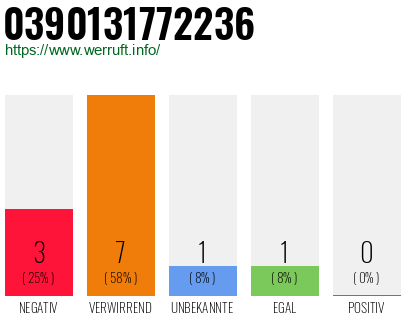 Rufnummer 0390131772236 Telefonnummer 0390131772236