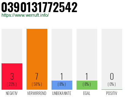 Rufnummer 0390131772542 Telefonnummer 0390131772542
