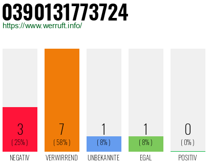 Rufnummer 0390131773724 Telefonnummer 0390131773724