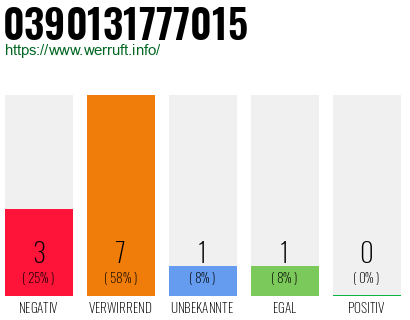 Rufnummer 0390131777015 Telefonnummer 0390131777015