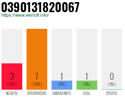 Rufnummer 0390131820067 Telefonnummer 0390131820067