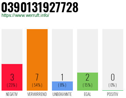 Rufnummer 0390131927728 Telefonnummer 0390131927728