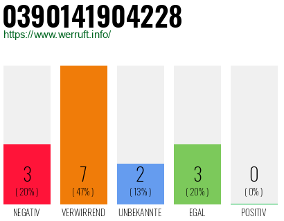 Rufnummer 0390141904228 Telefonnummer 0390141904228