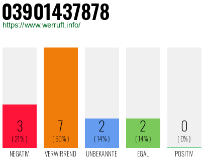 Rufnummer 03901437878 Telefonnummer 03901437878