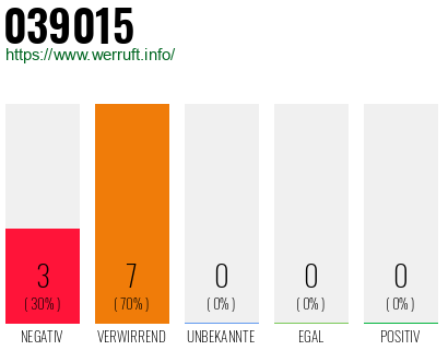 Rufnummer 039015 Telefonnummer 039015