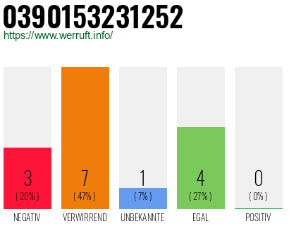 Rufnummer 0390153231252 Telefonnummer 0390153231252