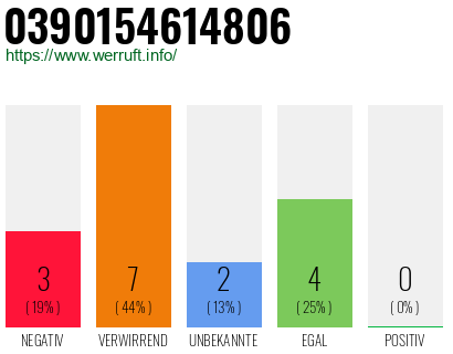 Rufnummer 0390154614806 Telefonnummer 0390154614806
