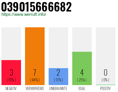 Rufnummer 039015666682 Telefonnummer 039015666682