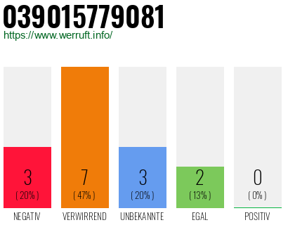 Rufnummer 039015779081 Telefonnummer 039015779081