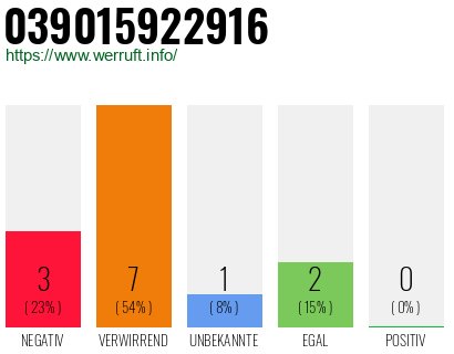 Rufnummer 039015922916 Telefonnummer 039015922916