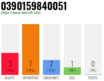 Rufnummer 0390159840051 Telefonnummer 0390159840051