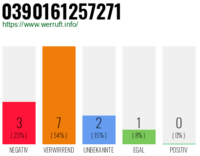 Rufnummer 0390161257271 Telefonnummer 0390161257271