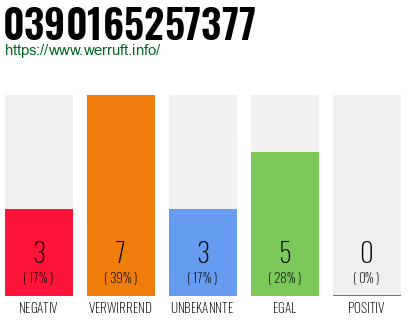 Rufnummer 0390165257377 Telefonnummer 0390165257377