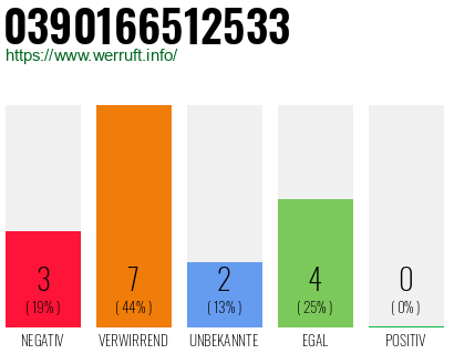 Rufnummer 0390166512533 Telefonnummer 0390166512533