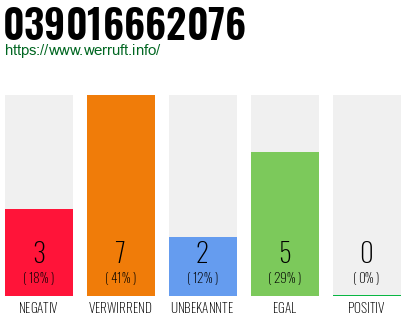 Rufnummer 039016662076 Telefonnummer 039016662076
