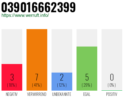 Rufnummer 039016662399 Telefonnummer 039016662399