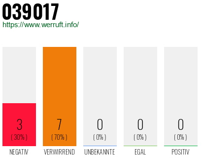 Rufnummer 039017 Telefonnummer 039017
