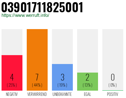 Rufnummer 03901711825001 Telefonnummer 03901711825001