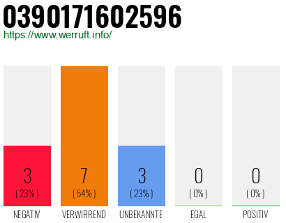 Rufnummer 0390171602596 Telefonnummer 0390171602596