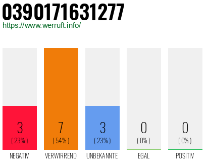 Rufnummer 0390171631277 Telefonnummer 0390171631277