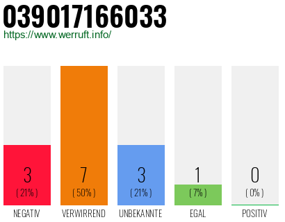 Rufnummer 039017166033 Telefonnummer 039017166033