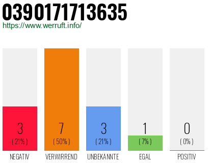 Rufnummer 0390171713635 Telefonnummer 0390171713635