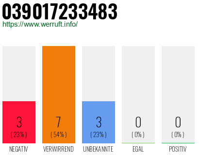 Rufnummer 039017233483 Telefonnummer 039017233483