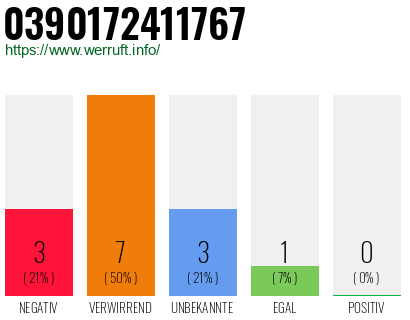 Rufnummer 0390172411767 Telefonnummer 0390172411767
