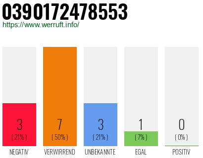 Rufnummer 0390172478553 Telefonnummer 0390172478553