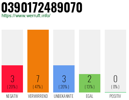 Rufnummer 0390172489070 Telefonnummer 0390172489070