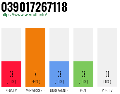 Rufnummer 039017267118 Telefonnummer 039017267118