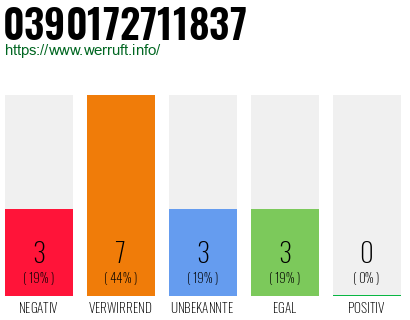 Rufnummer 0390172711837 Telefonnummer 0390172711837