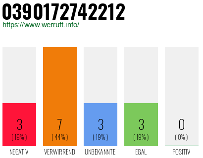 Rufnummer 0390172742212 Telefonnummer 0390172742212