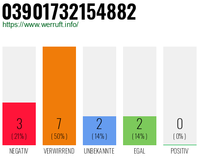 Rufnummer 03901732154882 Telefonnummer 03901732154882
