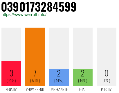 Rufnummer 0390173284599 Telefonnummer 0390173284599