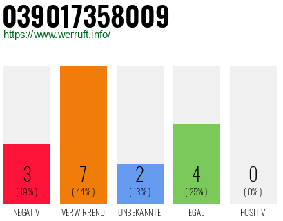 Rufnummer 039017358009 Telefonnummer 039017358009