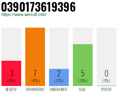Rufnummer 0390173619396 Telefonnummer 0390173619396