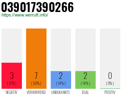 Rufnummer 039017390266 Telefonnummer 039017390266