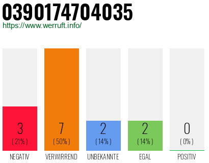 Rufnummer 0390174704035 Telefonnummer 0390174704035