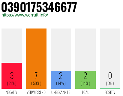 Rufnummer 0390175346677 Telefonnummer 0390175346677