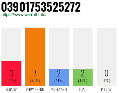 Rufnummer 03901753525272 Telefonnummer 03901753525272