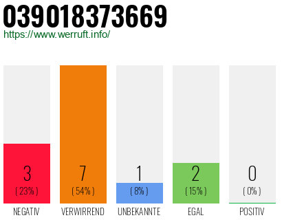 Rufnummer 039018373669 Telefonnummer 039018373669