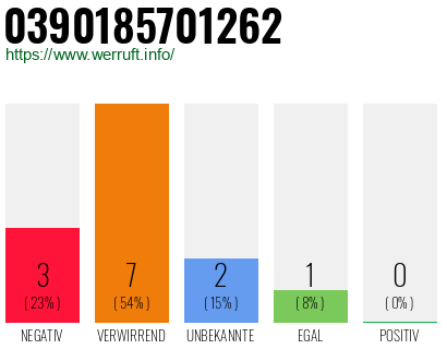 Rufnummer 0390185701262 Telefonnummer 0390185701262