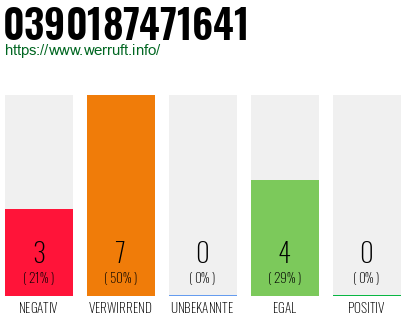 Rufnummer 0390187471641 Telefonnummer 0390187471641