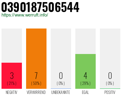 Rufnummer 0390187506544 Telefonnummer 0390187506544