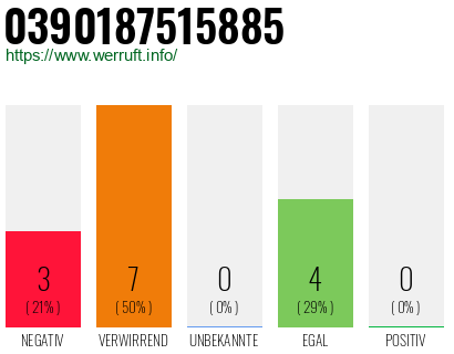 Rufnummer 0390187515885 Telefonnummer 0390187515885