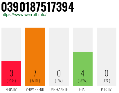 Rufnummer 0390187517394 Telefonnummer 0390187517394