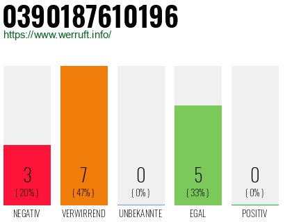 Rufnummer 0390187610196 Telefonnummer 0390187610196