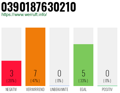 Rufnummer 0390187630210 Telefonnummer 0390187630210